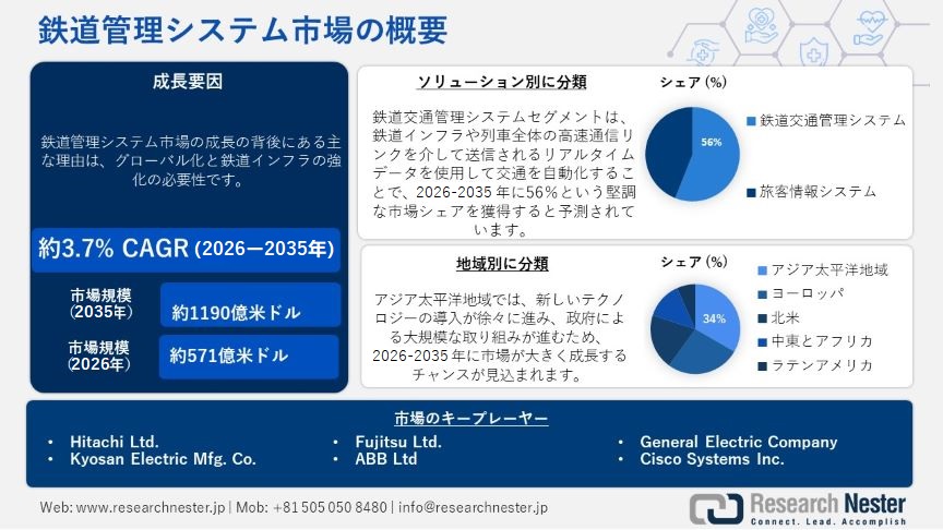 鉄道管理システム市場概要